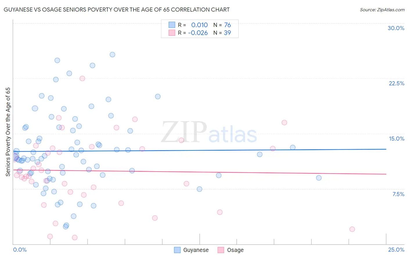 Guyanese vs Osage Seniors Poverty Over the Age of 65