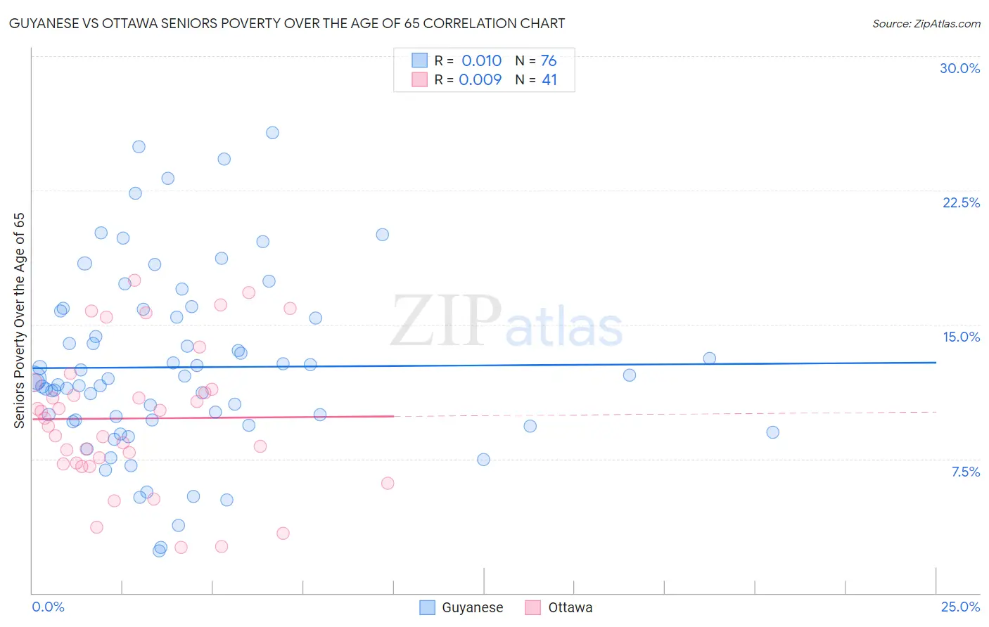 Guyanese vs Ottawa Seniors Poverty Over the Age of 65
