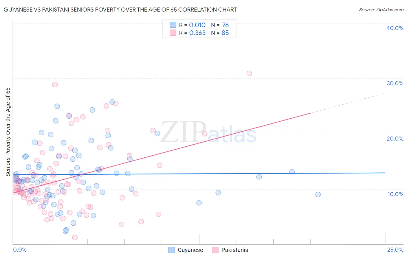 Guyanese vs Pakistani Seniors Poverty Over the Age of 65