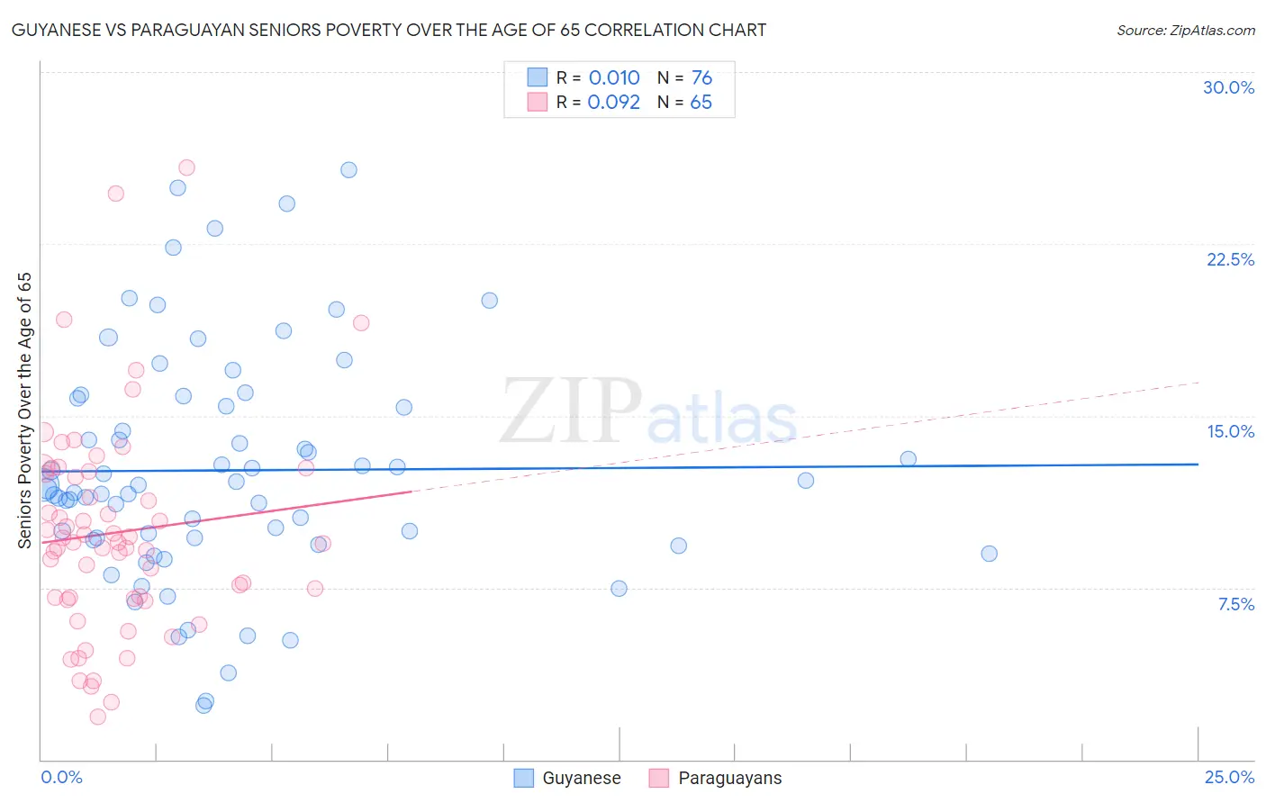 Guyanese vs Paraguayan Seniors Poverty Over the Age of 65