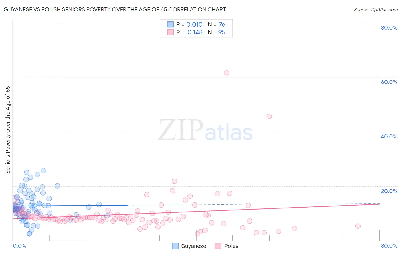 Guyanese vs Polish Seniors Poverty Over the Age of 65