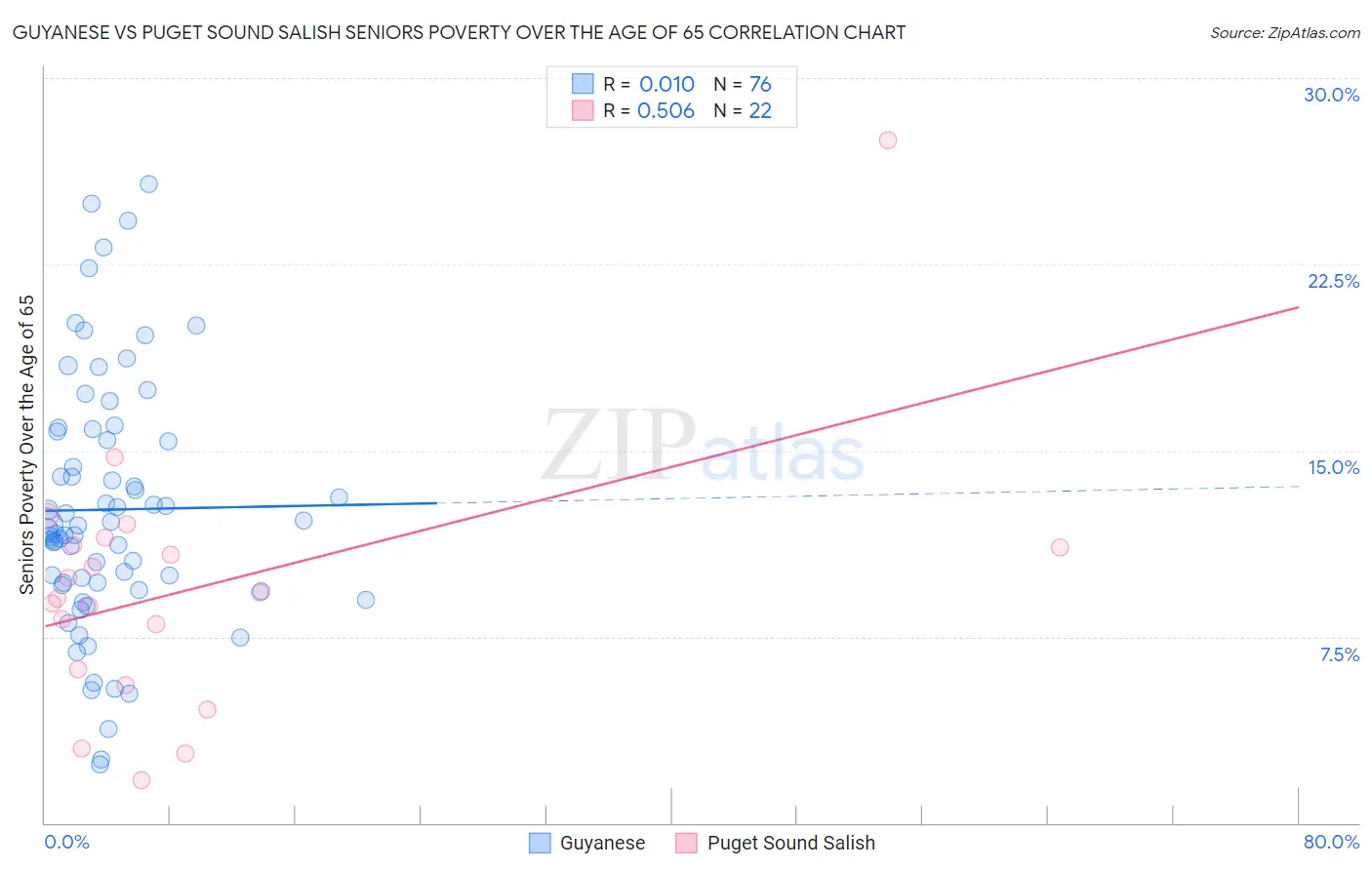 Guyanese vs Puget Sound Salish Seniors Poverty Over the Age of 65