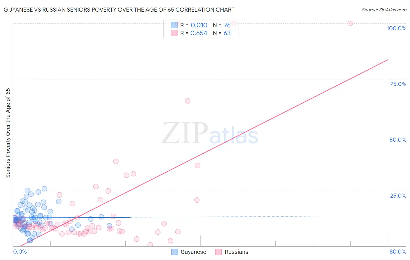 Guyanese vs Russian Seniors Poverty Over the Age of 65