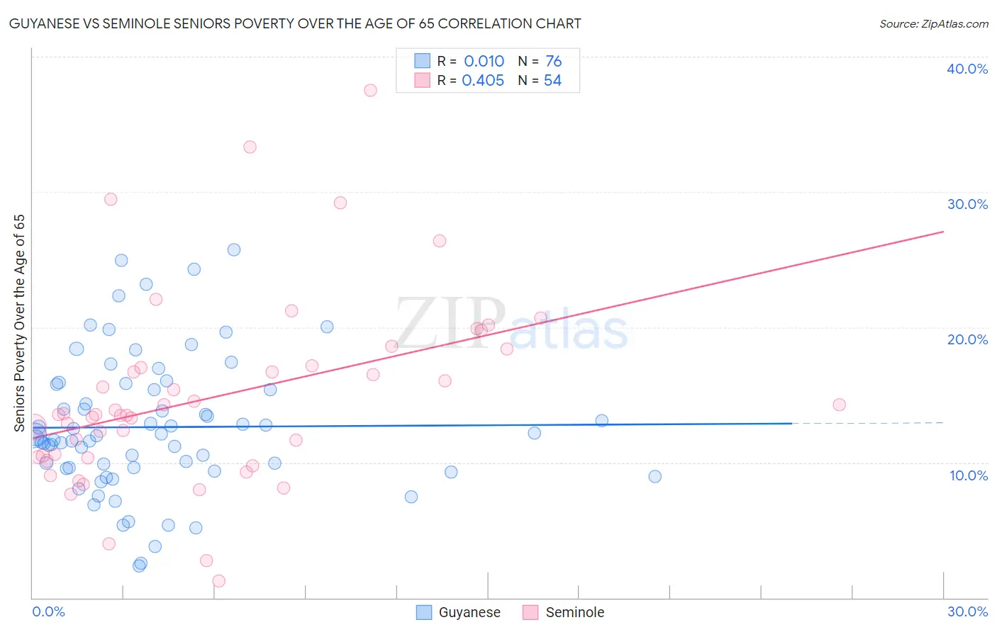 Guyanese vs Seminole Seniors Poverty Over the Age of 65