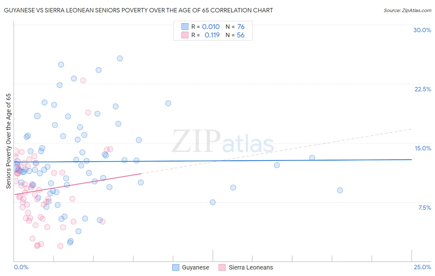 Guyanese vs Sierra Leonean Seniors Poverty Over the Age of 65