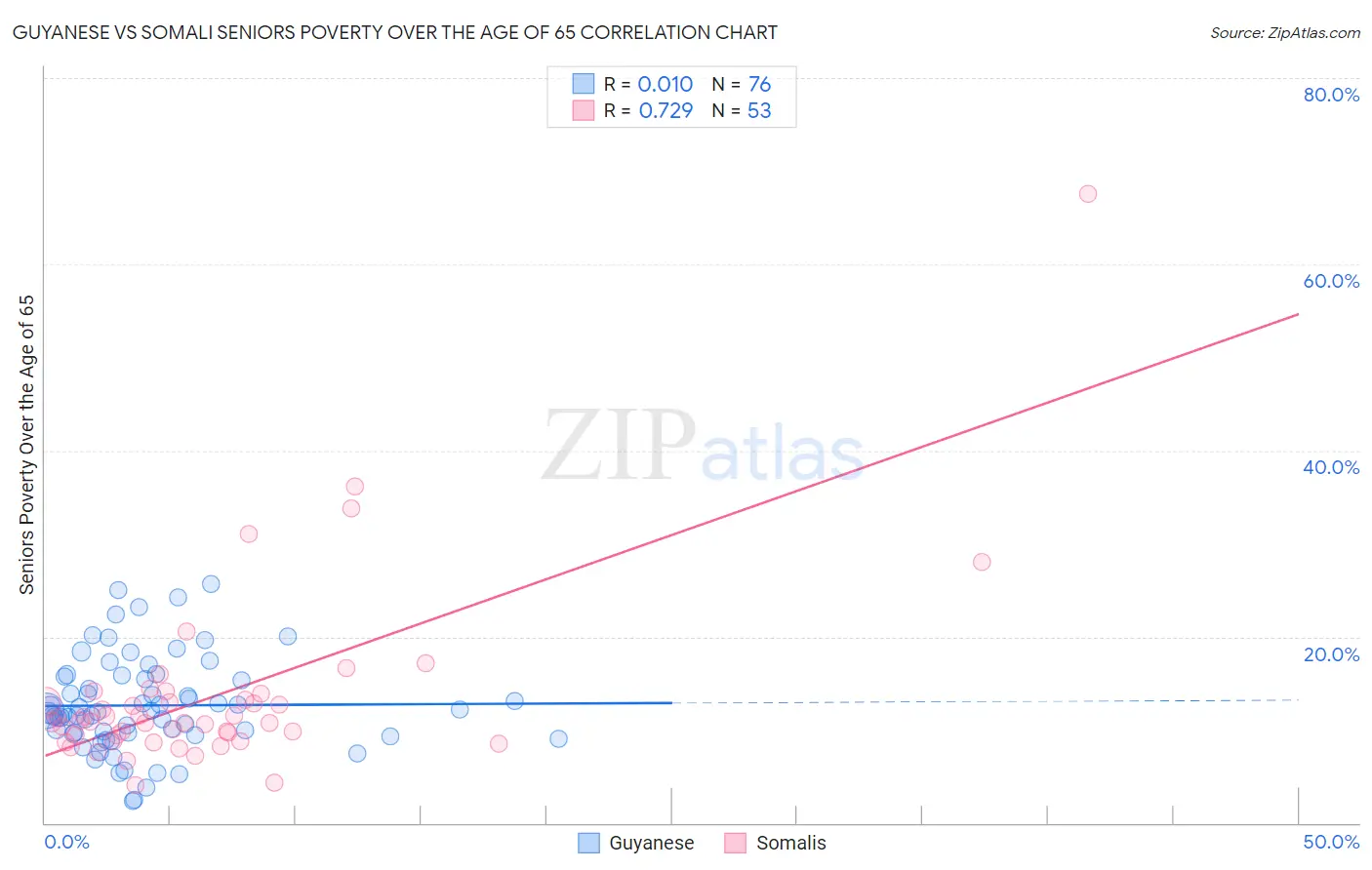 Guyanese vs Somali Seniors Poverty Over the Age of 65