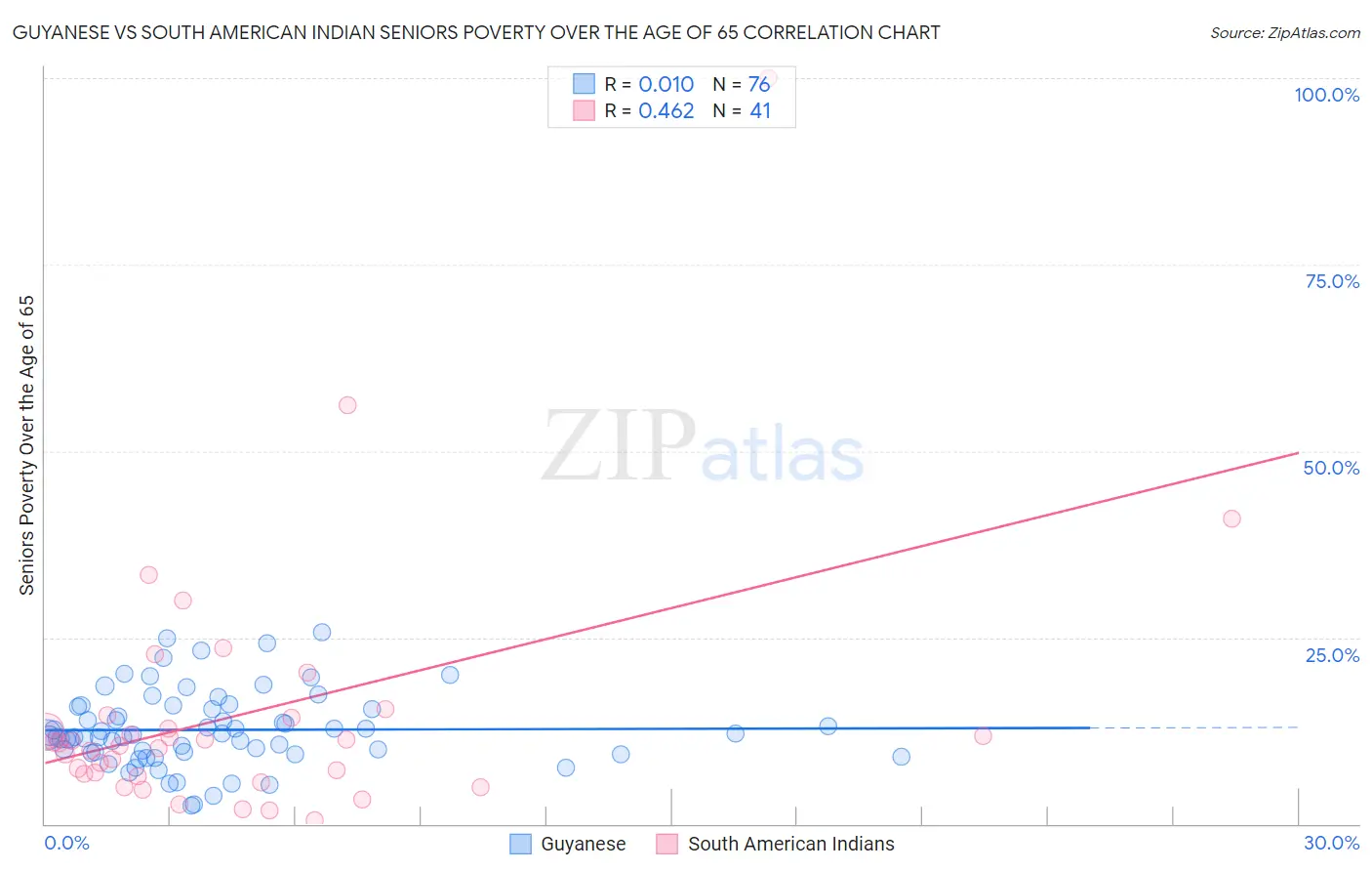 Guyanese vs South American Indian Seniors Poverty Over the Age of 65
