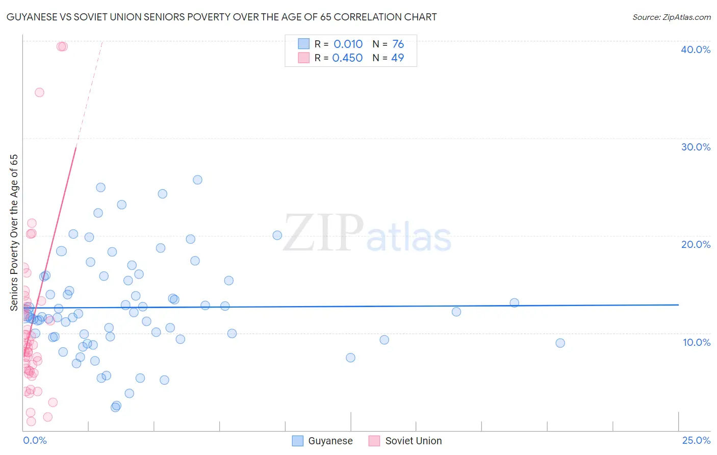 Guyanese vs Soviet Union Seniors Poverty Over the Age of 65