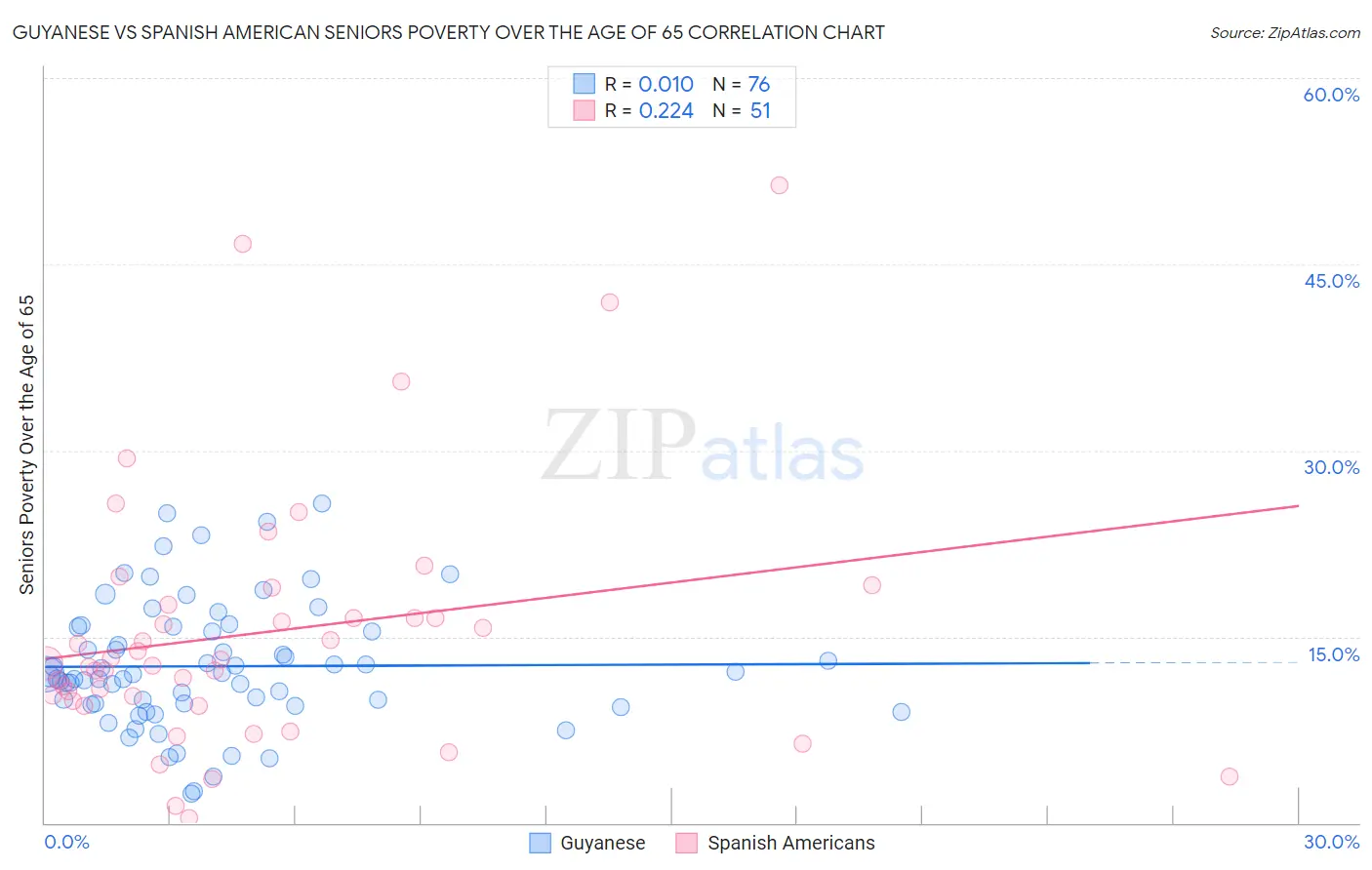 Guyanese vs Spanish American Seniors Poverty Over the Age of 65