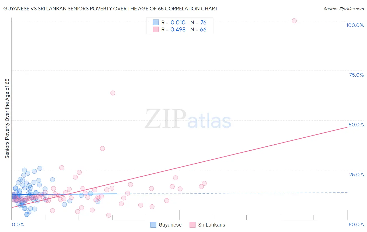 Guyanese vs Sri Lankan Seniors Poverty Over the Age of 65