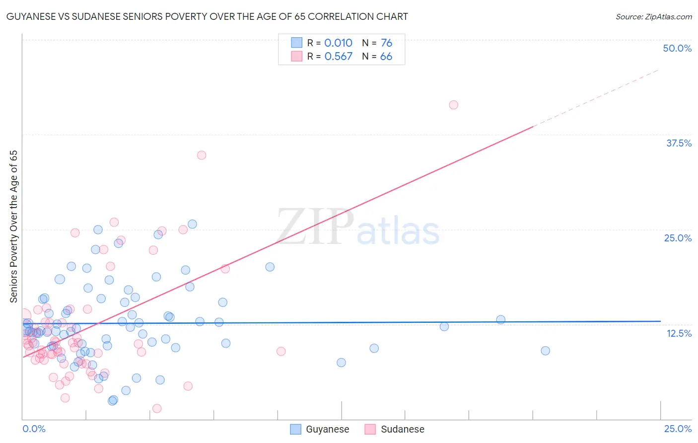 Guyanese vs Sudanese Seniors Poverty Over the Age of 65