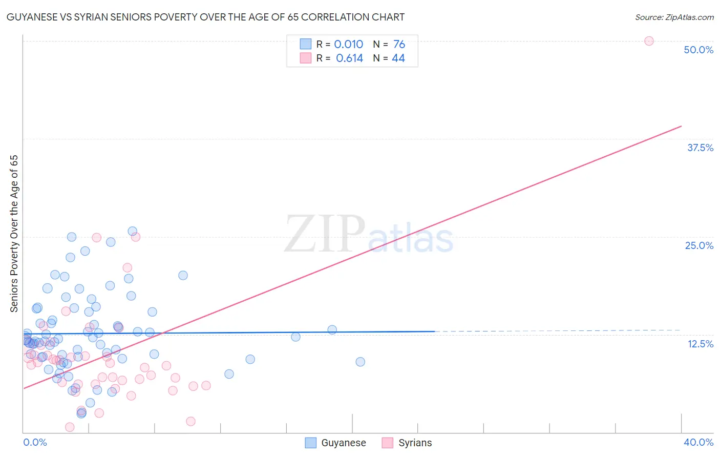 Guyanese vs Syrian Seniors Poverty Over the Age of 65