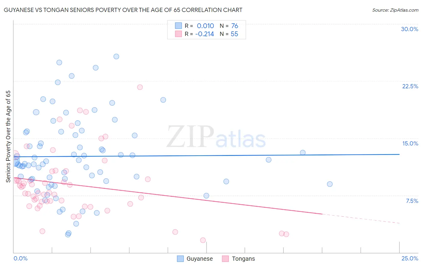 Guyanese vs Tongan Seniors Poverty Over the Age of 65