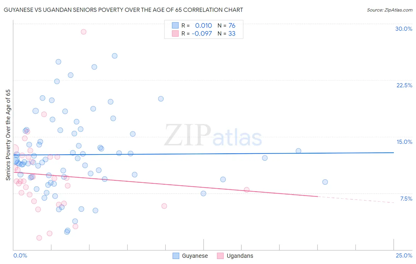 Guyanese vs Ugandan Seniors Poverty Over the Age of 65