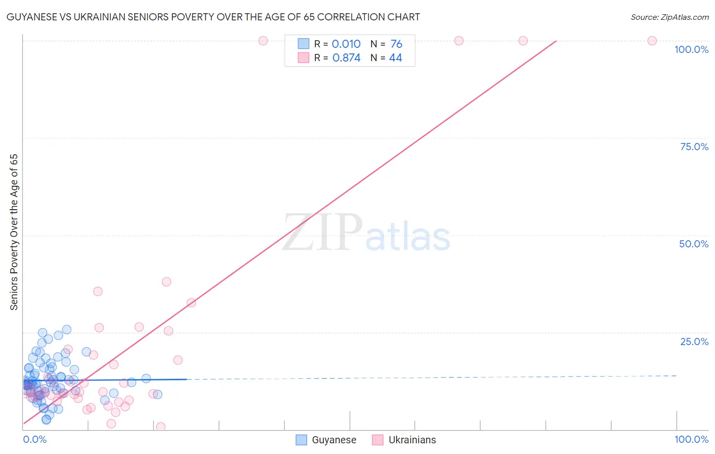 Guyanese vs Ukrainian Seniors Poverty Over the Age of 65
