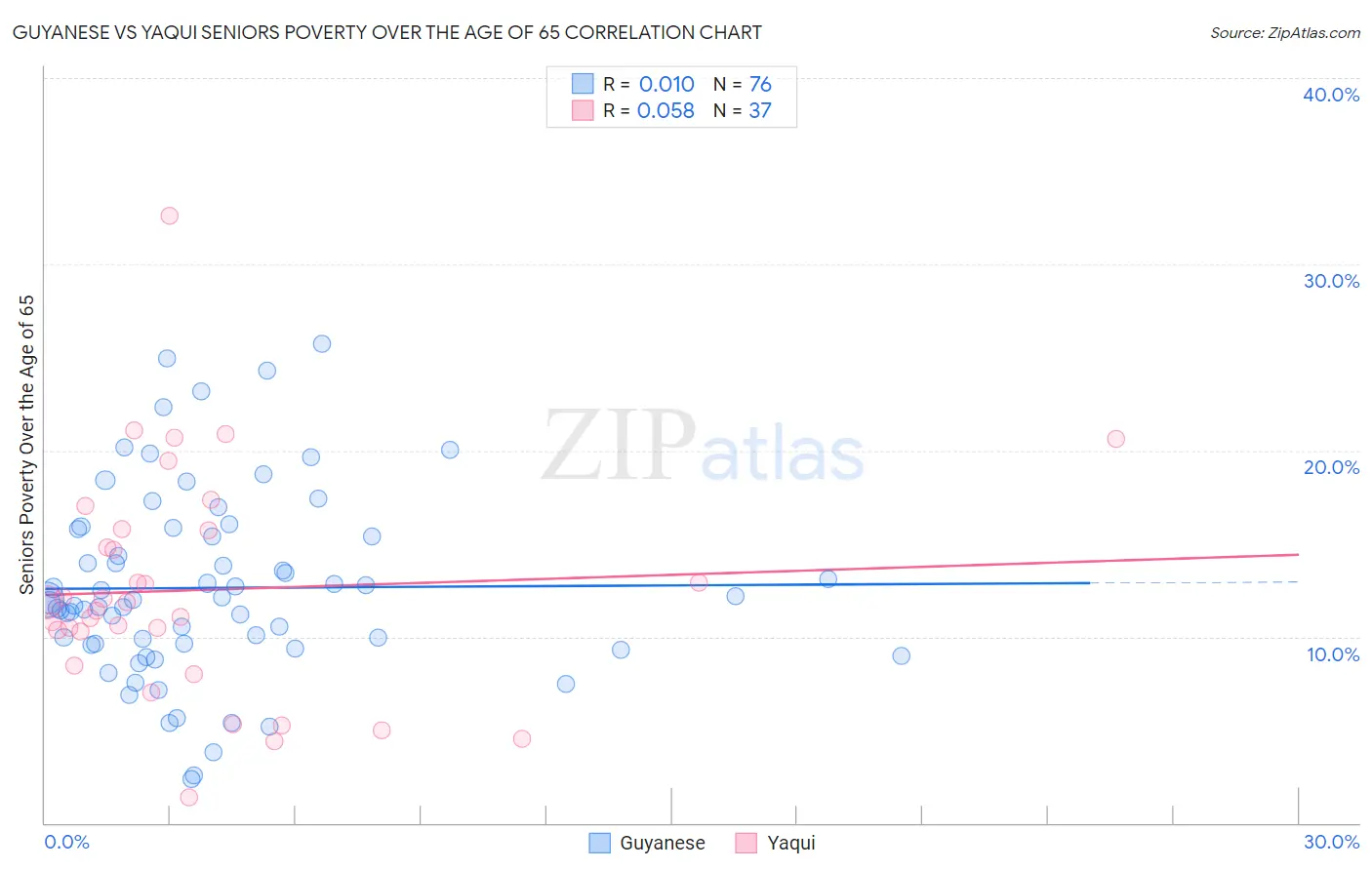Guyanese vs Yaqui Seniors Poverty Over the Age of 65