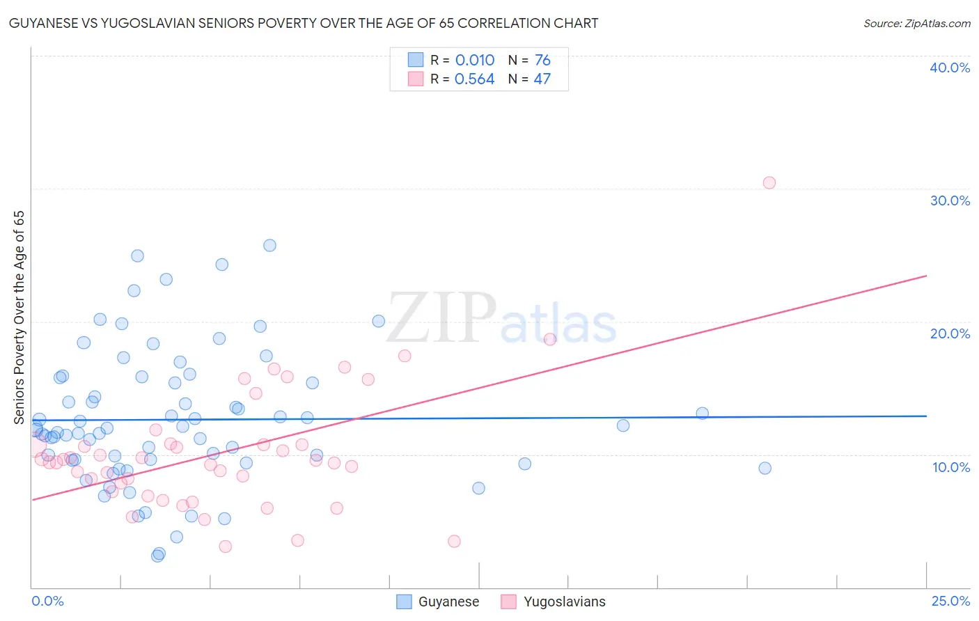 Guyanese vs Yugoslavian Seniors Poverty Over the Age of 65