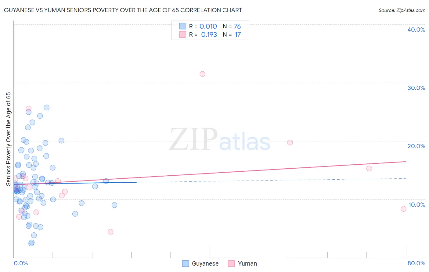 Guyanese vs Yuman Seniors Poverty Over the Age of 65