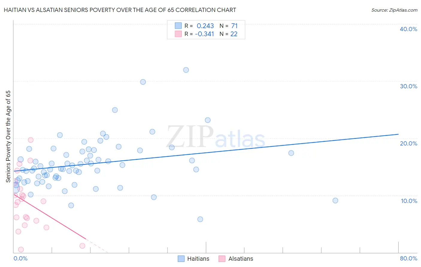 Haitian vs Alsatian Seniors Poverty Over the Age of 65