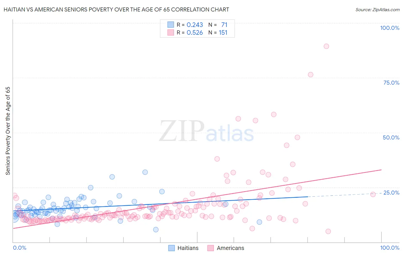 Haitian vs American Seniors Poverty Over the Age of 65