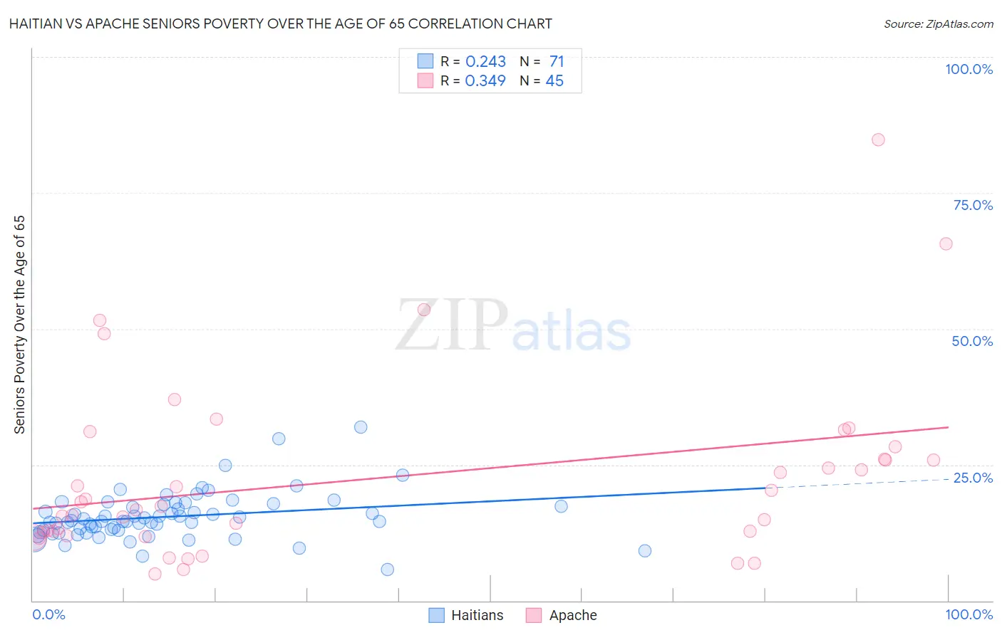 Haitian vs Apache Seniors Poverty Over the Age of 65