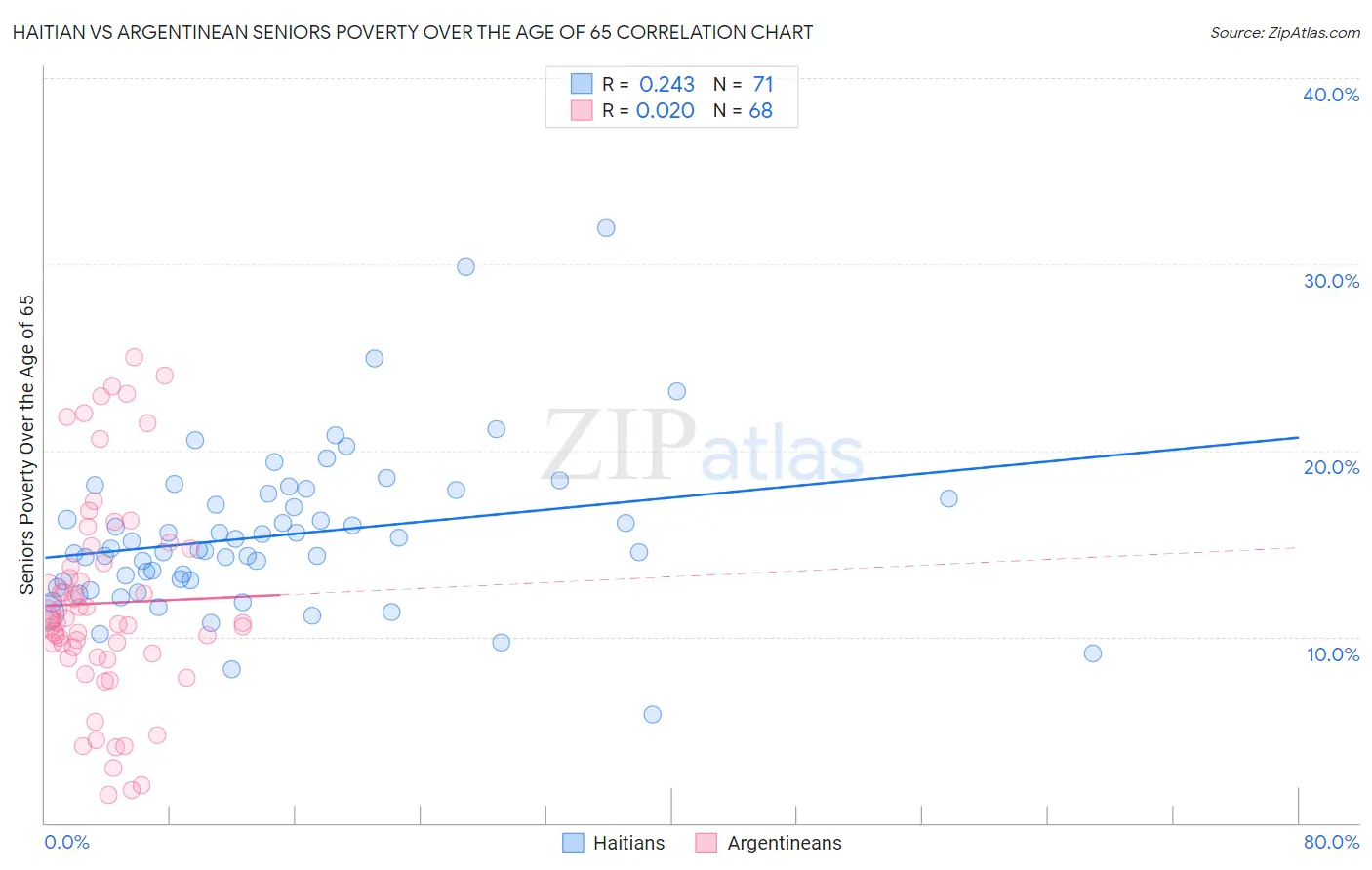 Haitian vs Argentinean Seniors Poverty Over the Age of 65