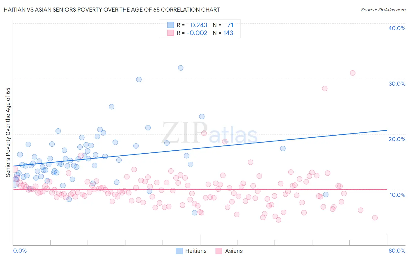 Haitian vs Asian Seniors Poverty Over the Age of 65