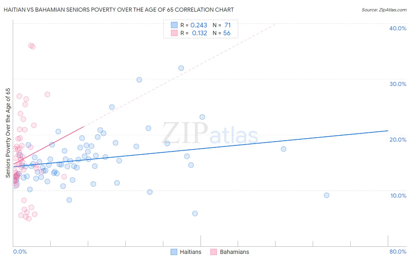 Haitian vs Bahamian Seniors Poverty Over the Age of 65