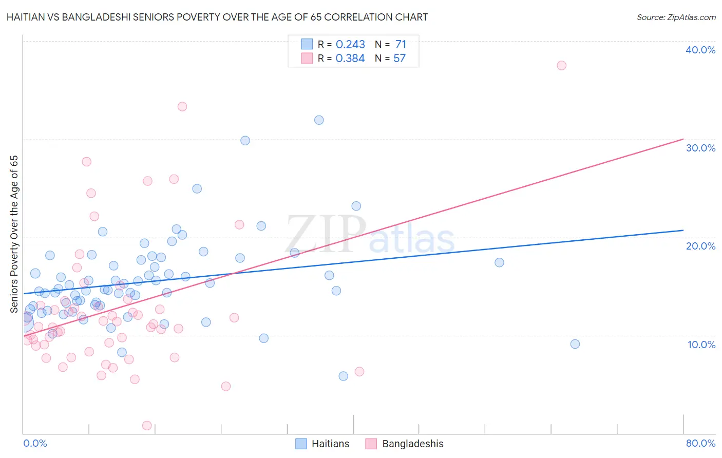 Haitian vs Bangladeshi Seniors Poverty Over the Age of 65