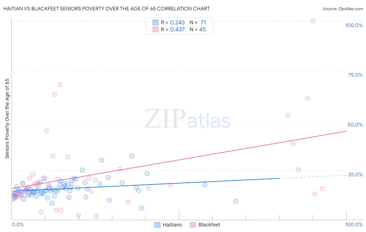 Haitian vs Blackfeet Seniors Poverty Over the Age of 65