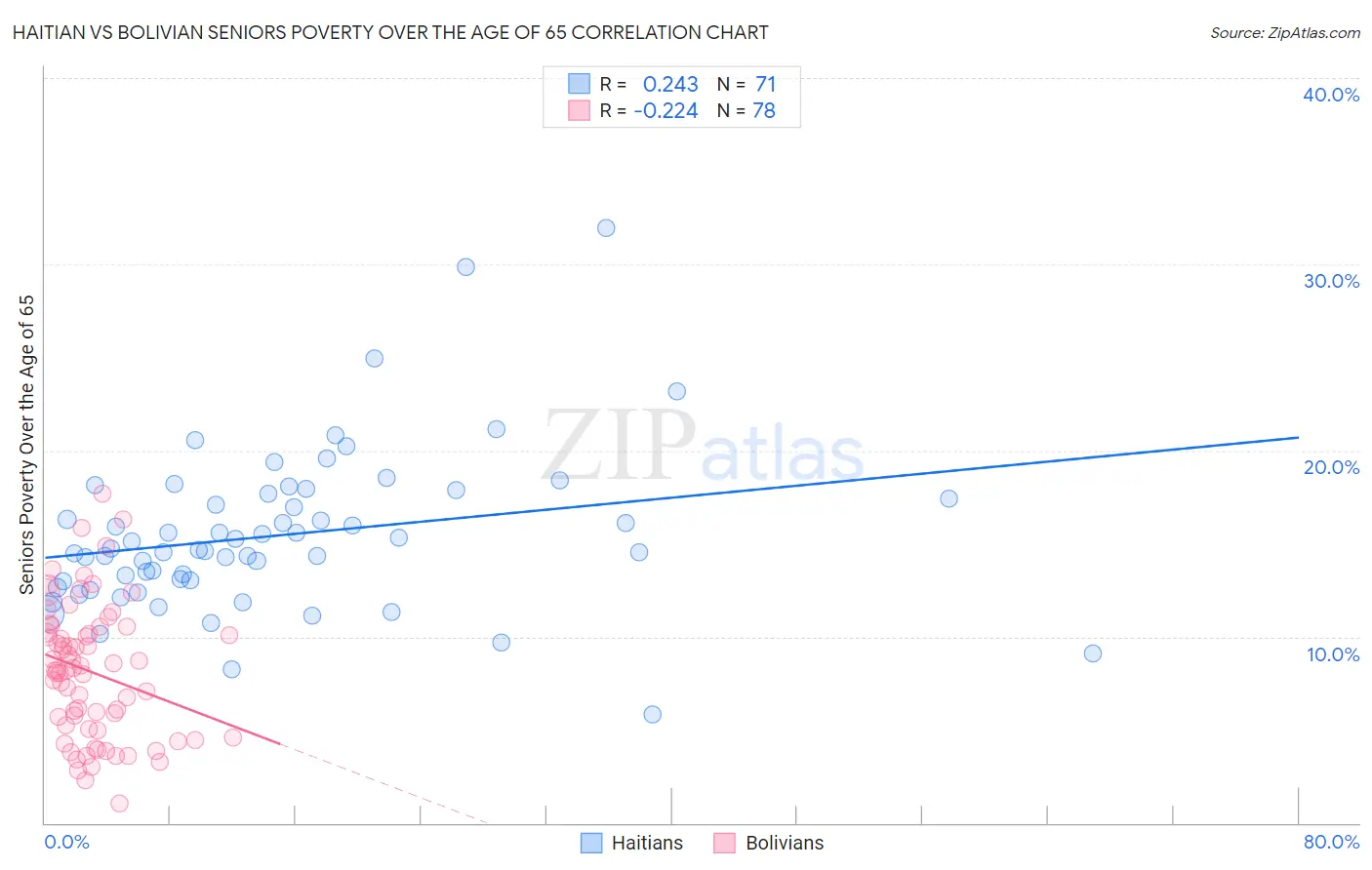 Haitian vs Bolivian Seniors Poverty Over the Age of 65