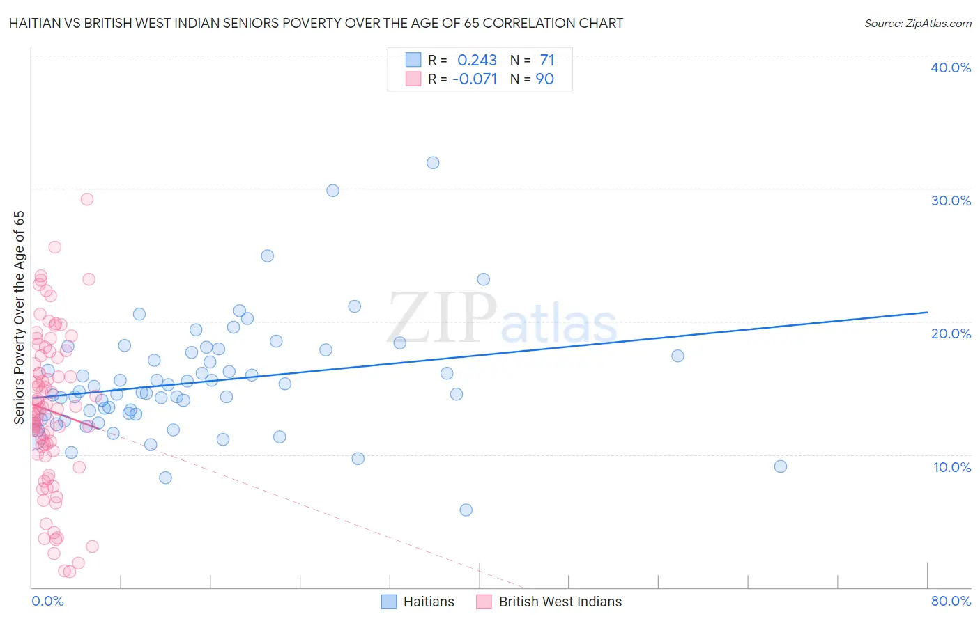 Haitian vs British West Indian Seniors Poverty Over the Age of 65