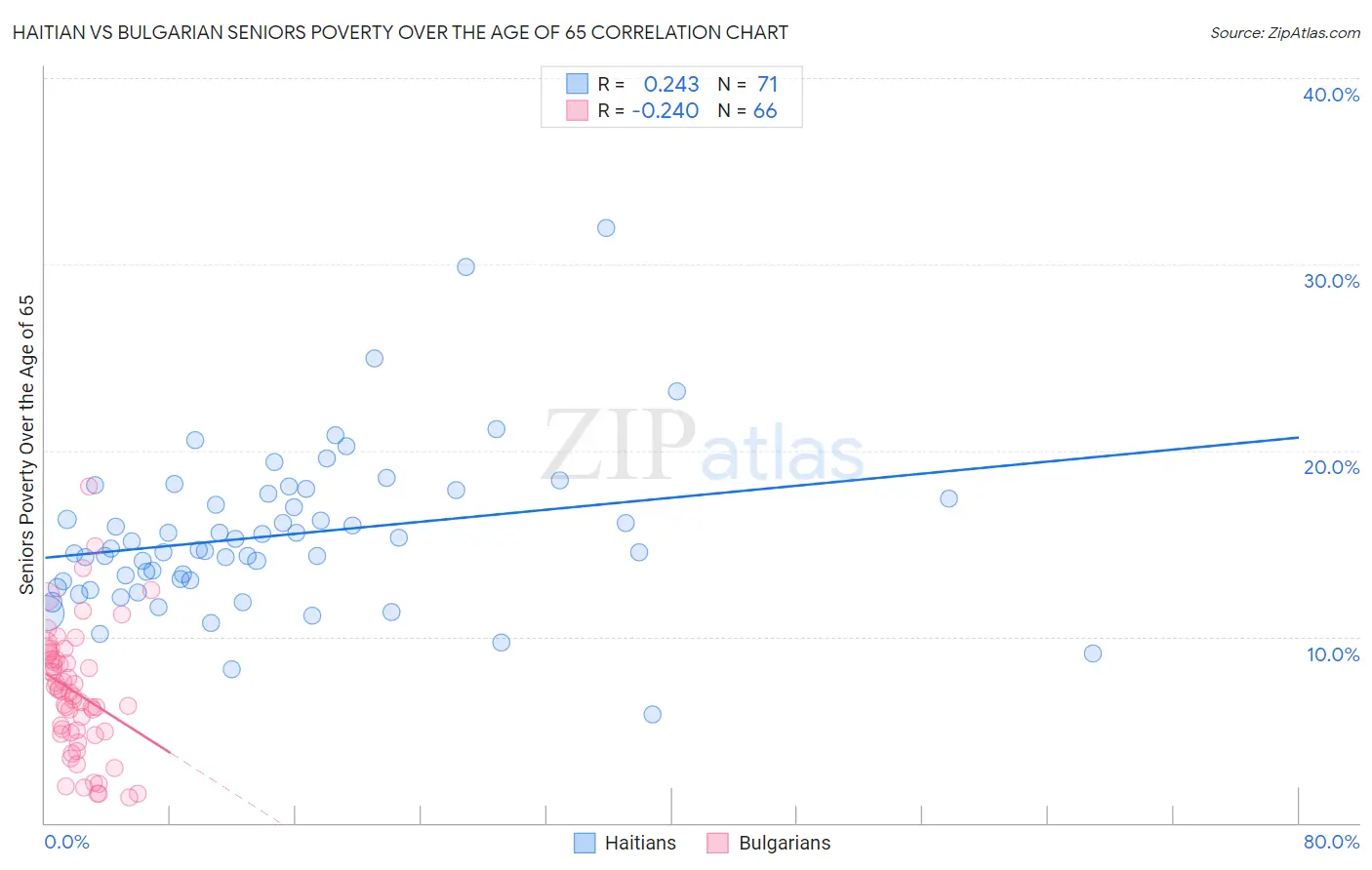Haitian vs Bulgarian Seniors Poverty Over the Age of 65