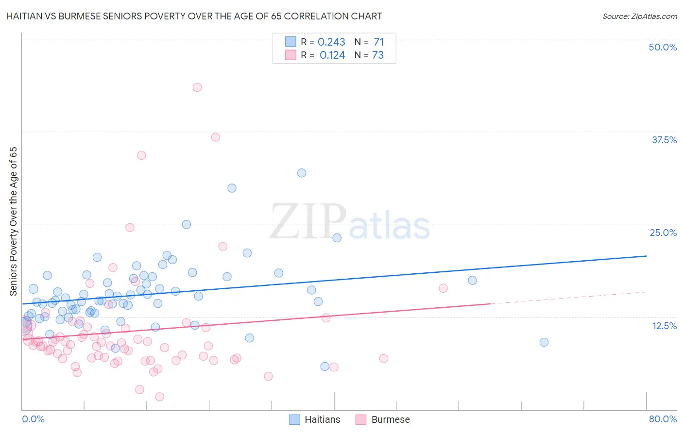 Haitian vs Burmese Seniors Poverty Over the Age of 65