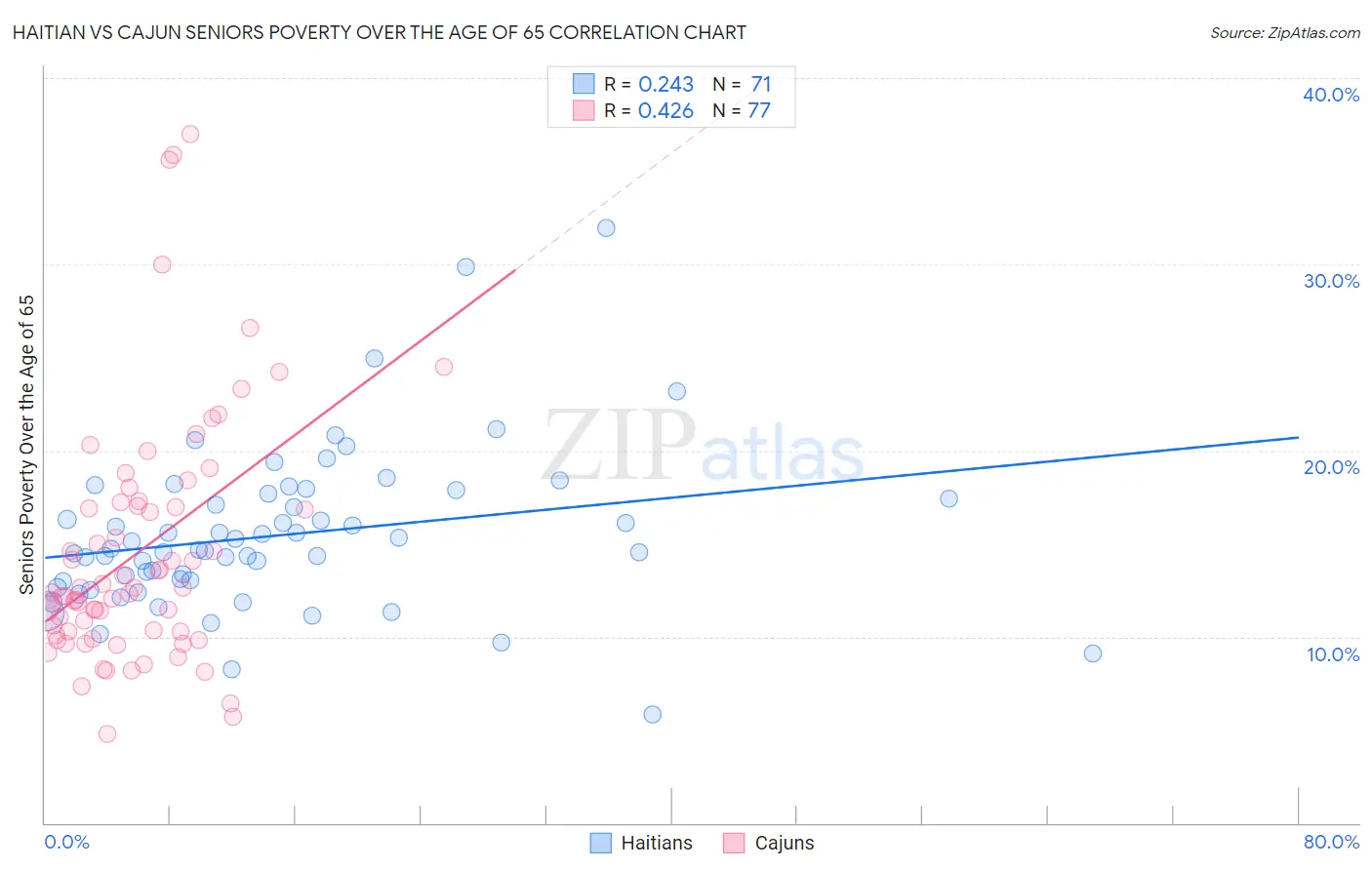 Haitian vs Cajun Seniors Poverty Over the Age of 65