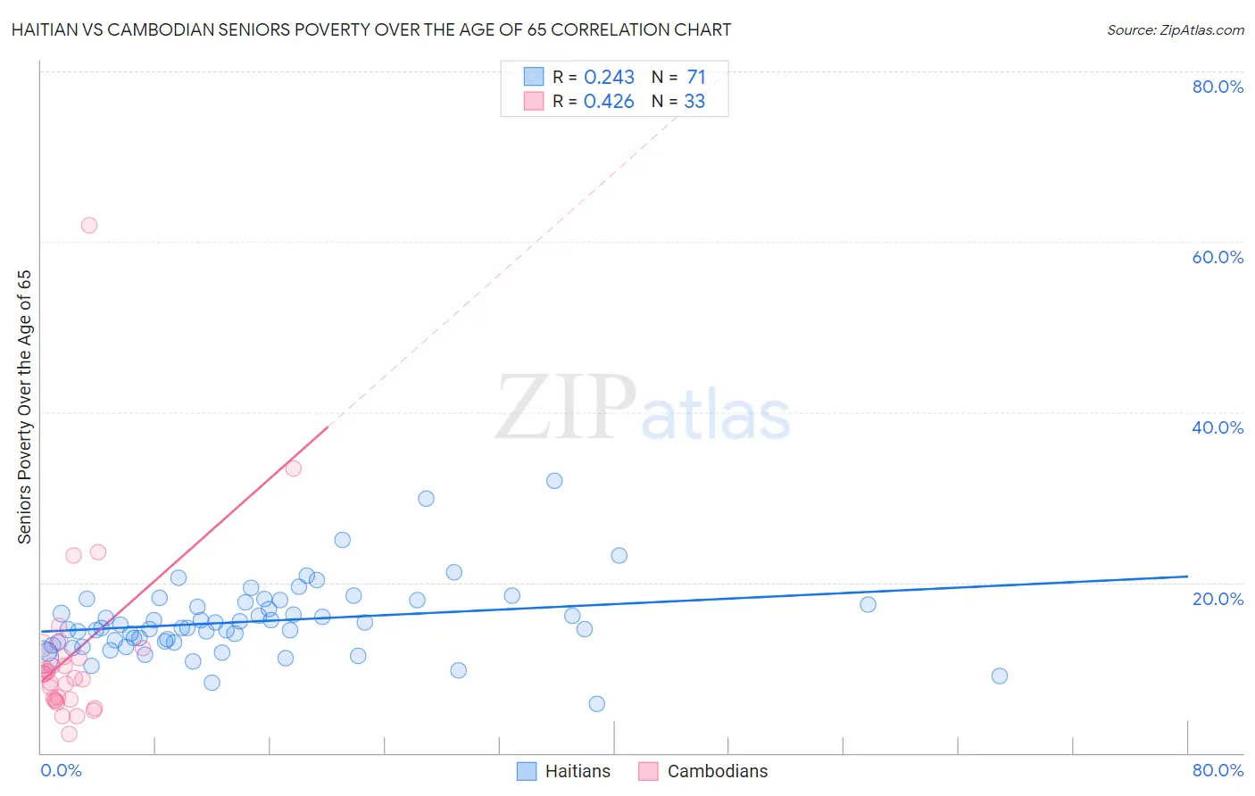 Haitian vs Cambodian Seniors Poverty Over the Age of 65