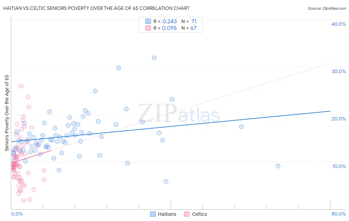 Haitian vs Celtic Seniors Poverty Over the Age of 65