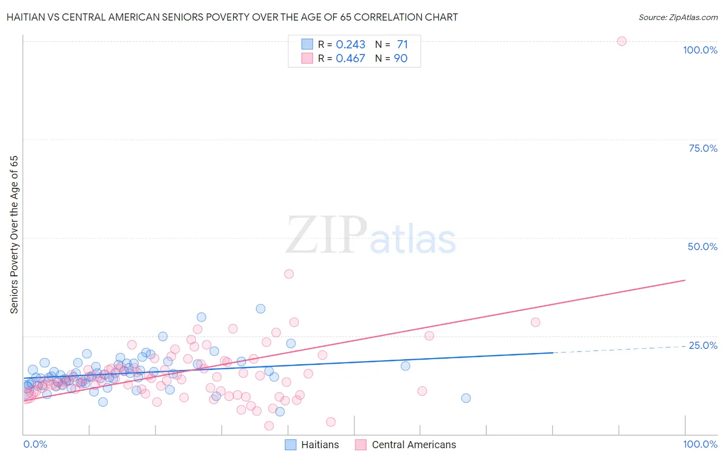 Haitian vs Central American Seniors Poverty Over the Age of 65