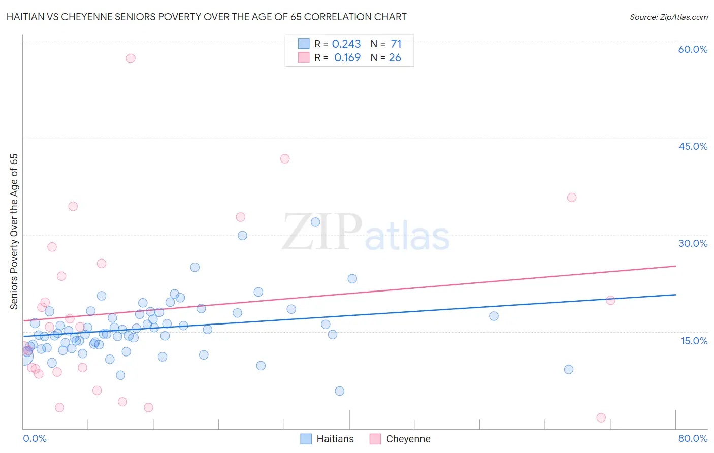 Haitian vs Cheyenne Seniors Poverty Over the Age of 65