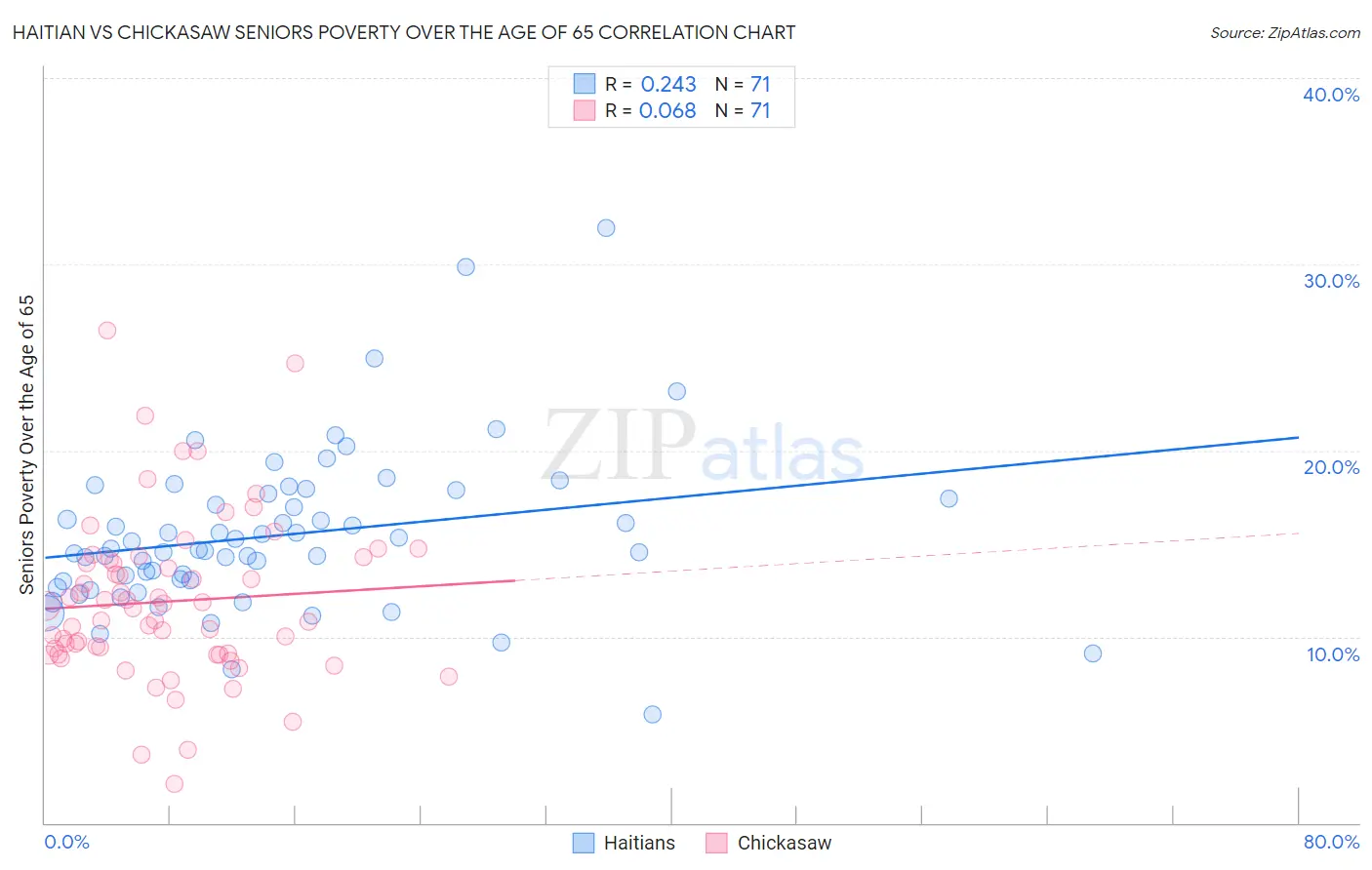 Haitian vs Chickasaw Seniors Poverty Over the Age of 65