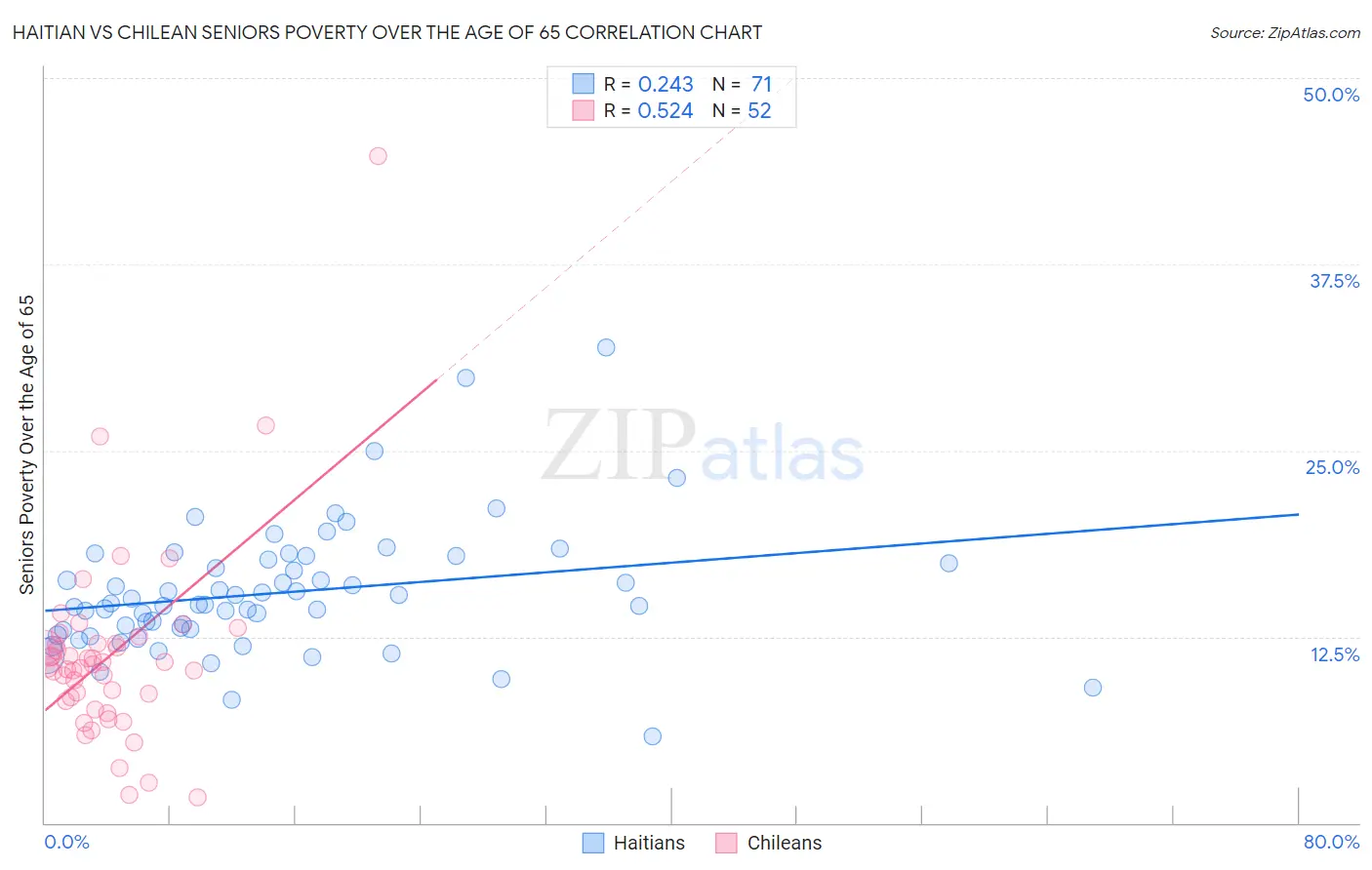 Haitian vs Chilean Seniors Poverty Over the Age of 65