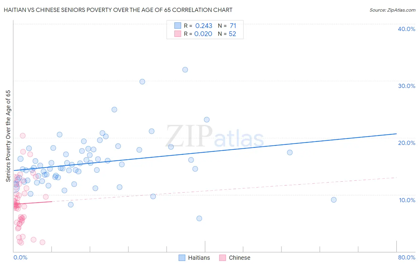 Haitian vs Chinese Seniors Poverty Over the Age of 65