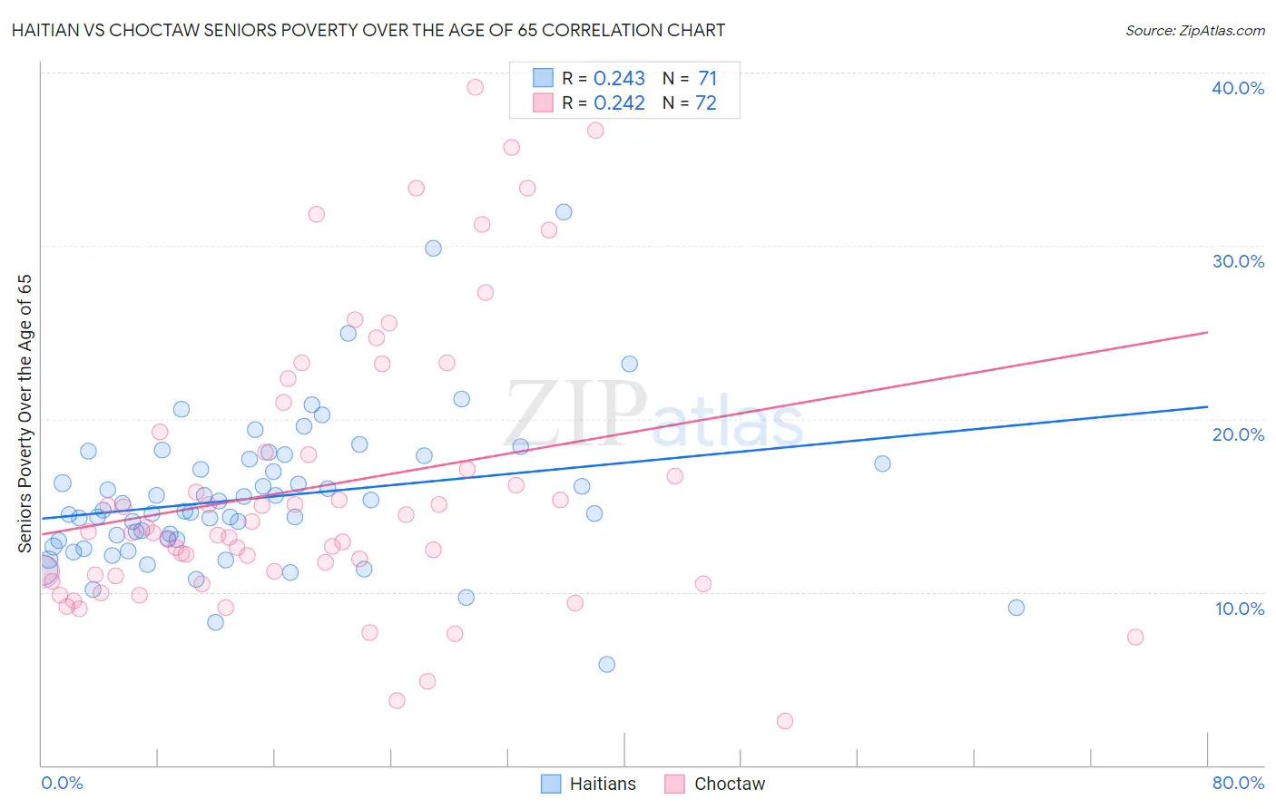 Haitian vs Choctaw Seniors Poverty Over the Age of 65