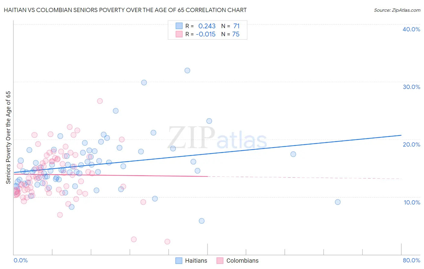 Haitian vs Colombian Seniors Poverty Over the Age of 65