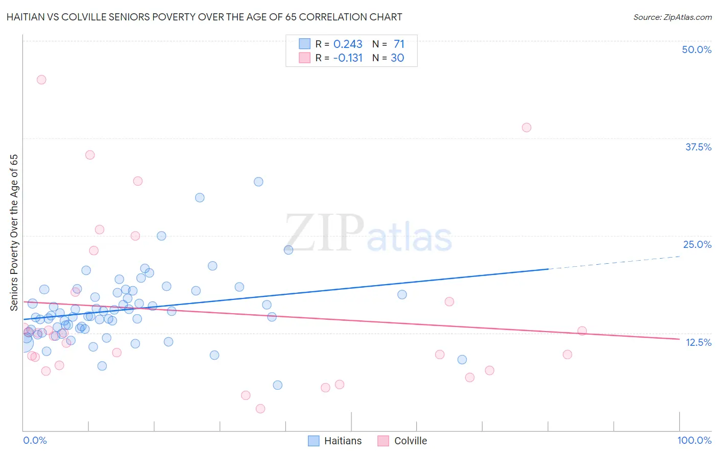 Haitian vs Colville Seniors Poverty Over the Age of 65