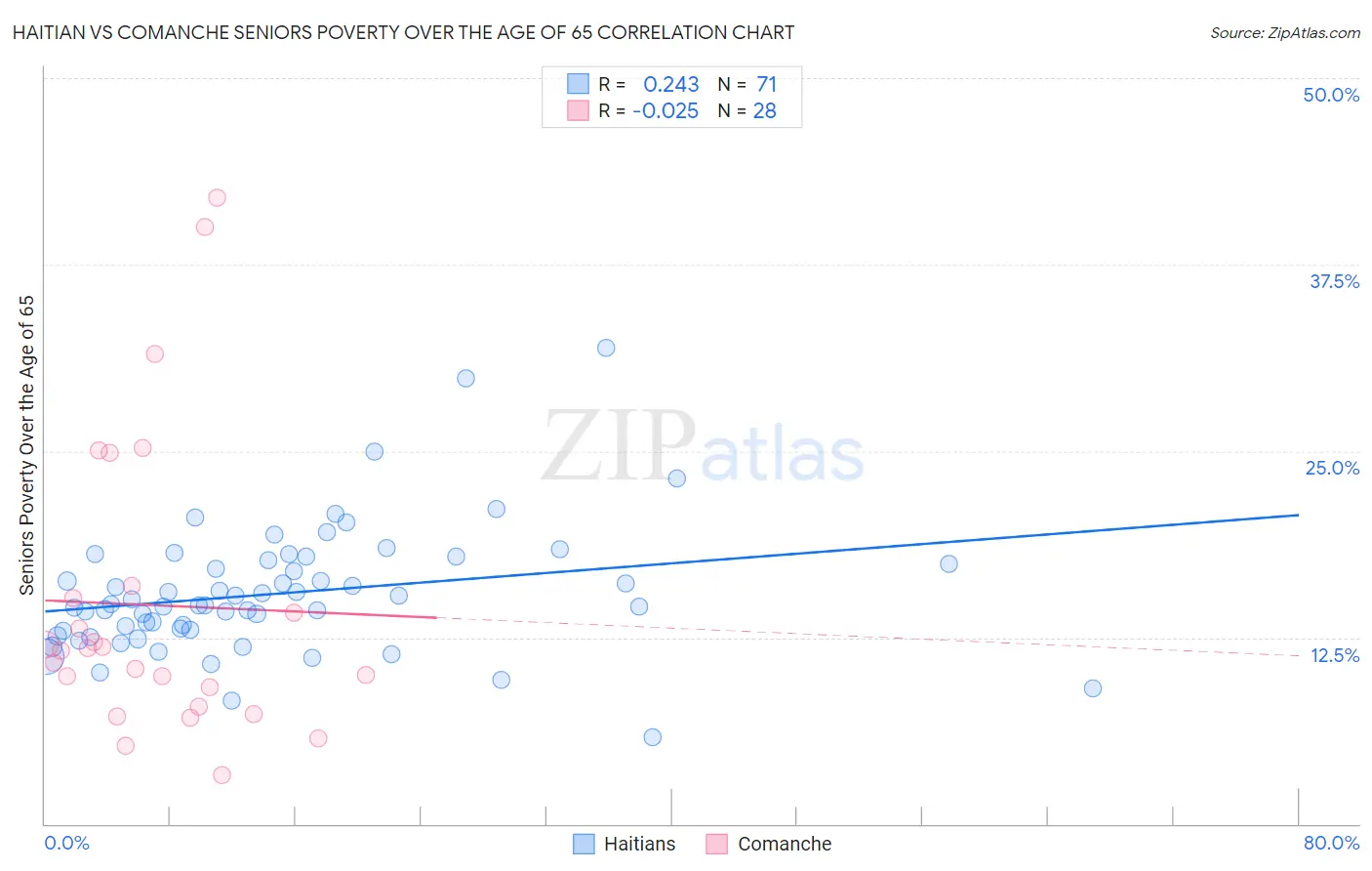 Haitian vs Comanche Seniors Poverty Over the Age of 65