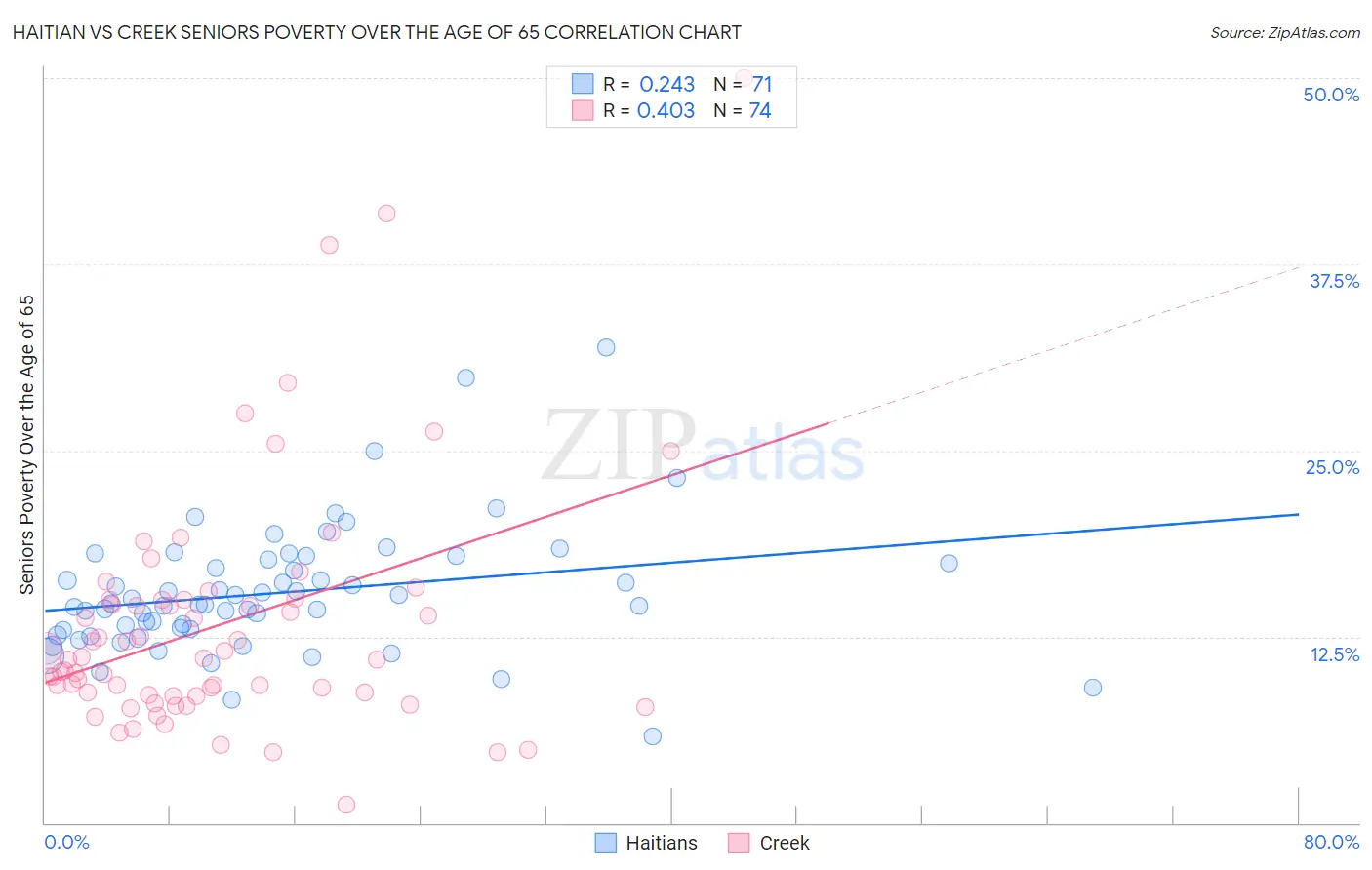 Haitian vs Creek Seniors Poverty Over the Age of 65