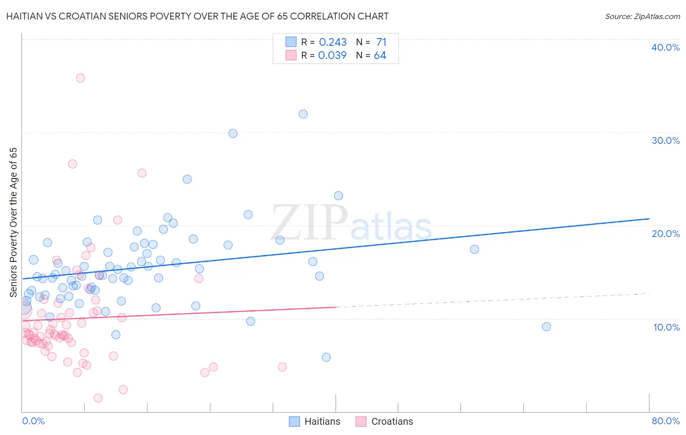Haitian vs Croatian Seniors Poverty Over the Age of 65