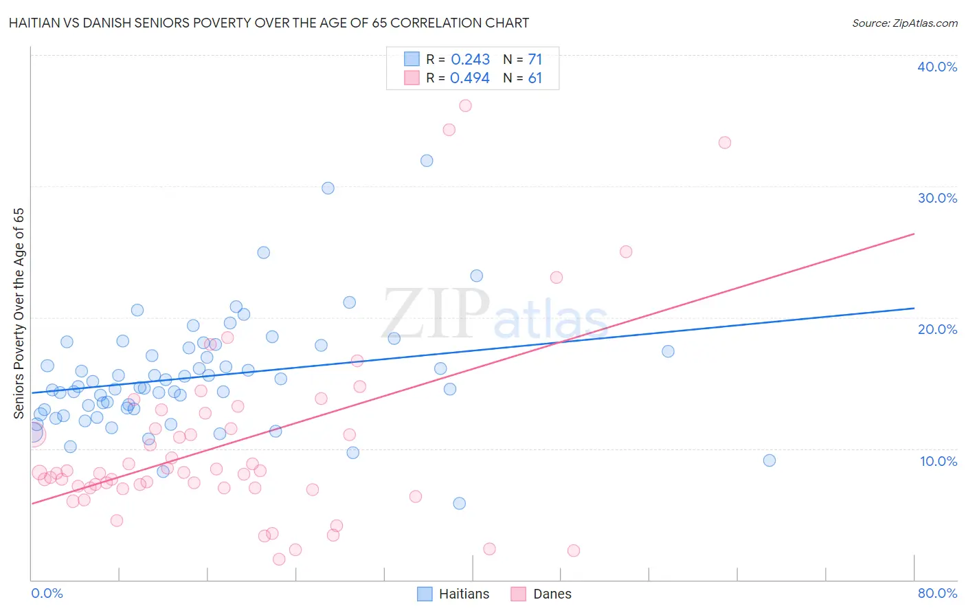 Haitian vs Danish Seniors Poverty Over the Age of 65