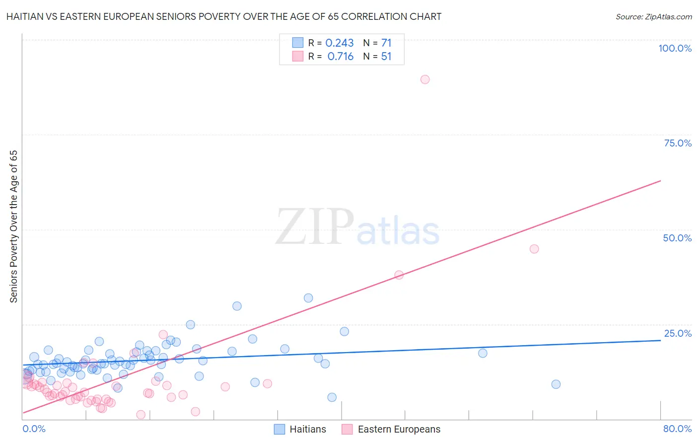 Haitian vs Eastern European Seniors Poverty Over the Age of 65